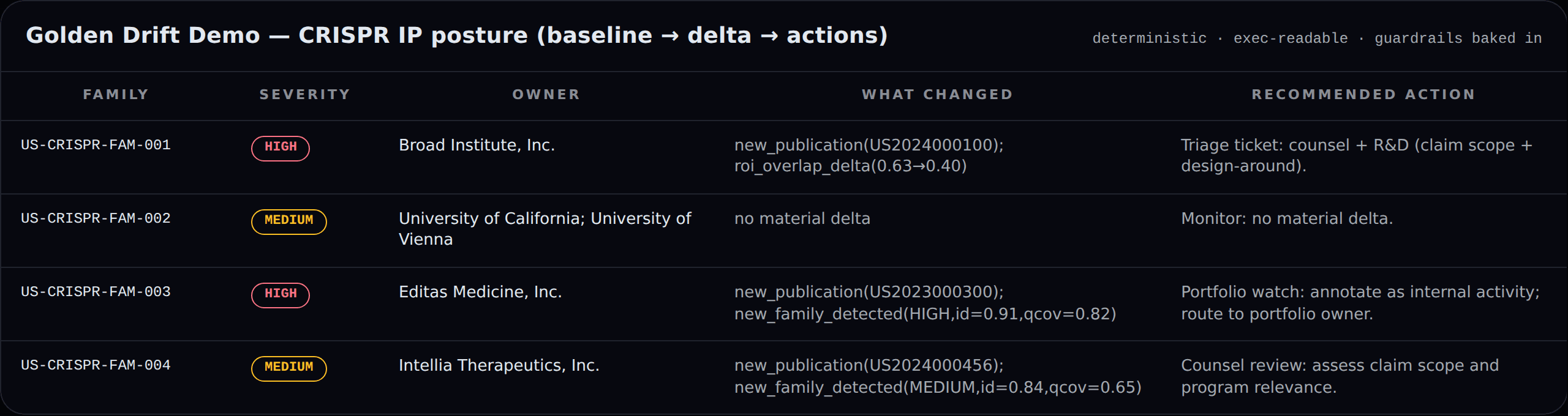 PatentChecker CRISPR drift demo money shot: deterministic posture table with triggers and recommended actions.