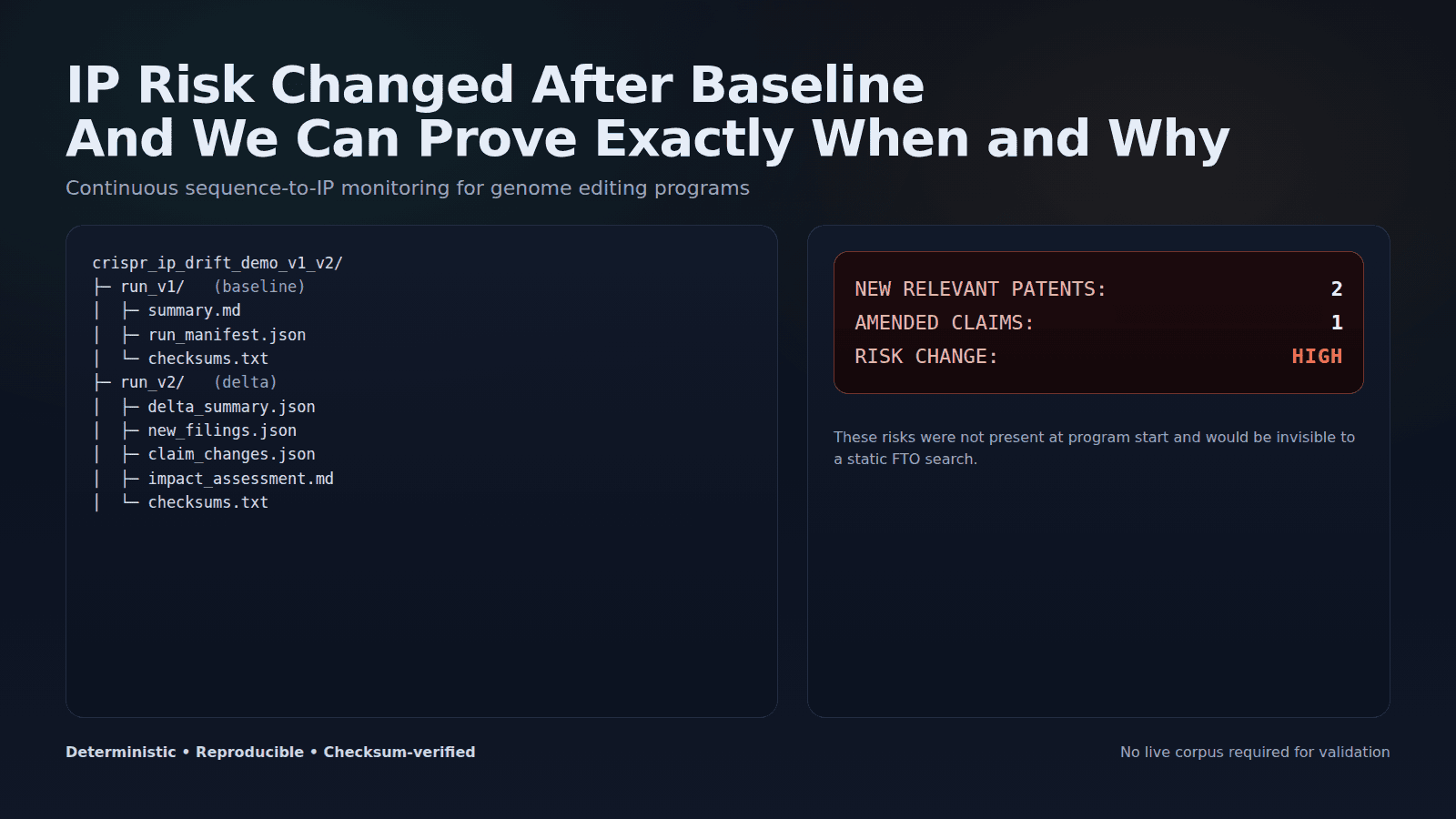 PatentChecker money shot: IP risk changed after baseline with deterministic Evidence Packet structure and risk change summary.